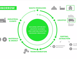 Circular economy, new relationship models, closed-loop