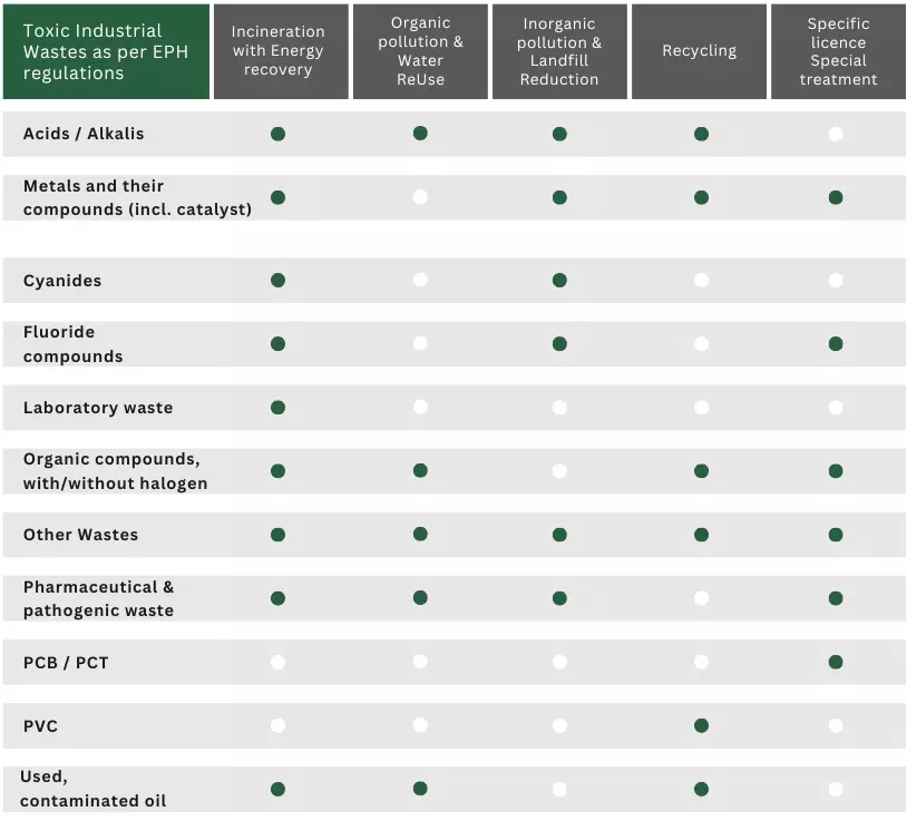 Toxic Industrial Wastes as per EPH regulations